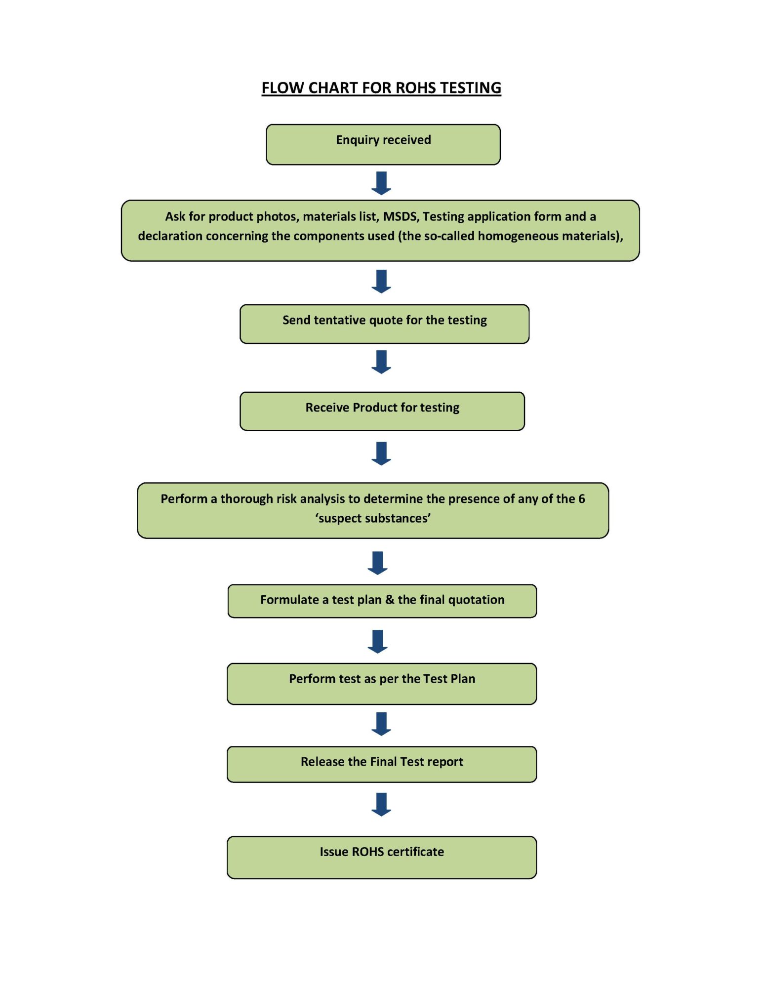 RoHS-Training-Flow-chart Rohs-Training-Flow-Chart
